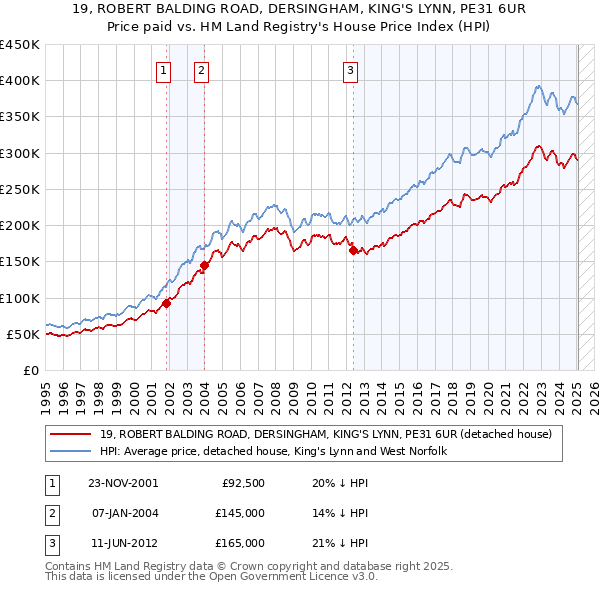 19, ROBERT BALDING ROAD, DERSINGHAM, KING'S LYNN, PE31 6UR: Price paid vs HM Land Registry's House Price Index