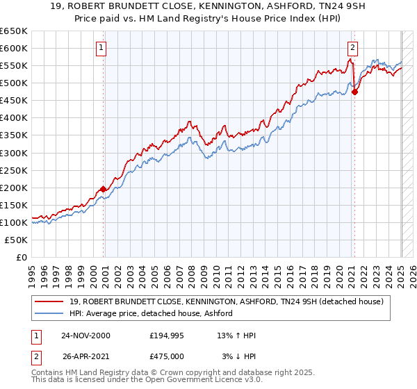 19, ROBERT BRUNDETT CLOSE, KENNINGTON, ASHFORD, TN24 9SH: Price paid vs HM Land Registry's House Price Index
