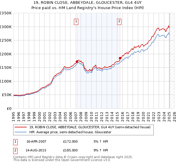 19, ROBIN CLOSE, ABBEYDALE, GLOUCESTER, GL4 4UY: Price paid vs HM Land Registry's House Price Index