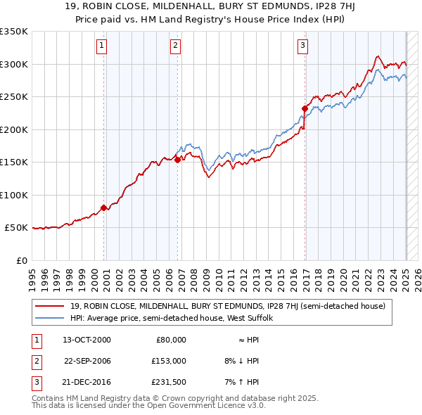 19, ROBIN CLOSE, MILDENHALL, BURY ST EDMUNDS, IP28 7HJ: Price paid vs HM Land Registry's House Price Index