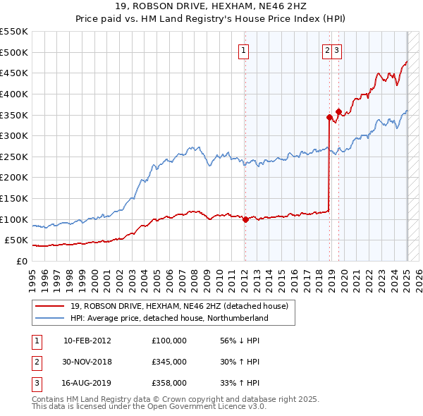 19, ROBSON DRIVE, HEXHAM, NE46 2HZ: Price paid vs HM Land Registry's House Price Index