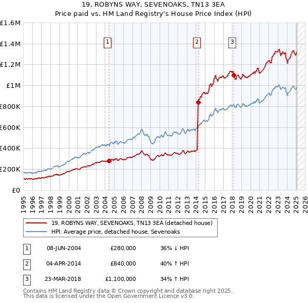 19, ROBYNS WAY, SEVENOAKS, TN13 3EA: Price paid vs HM Land Registry's House Price Index