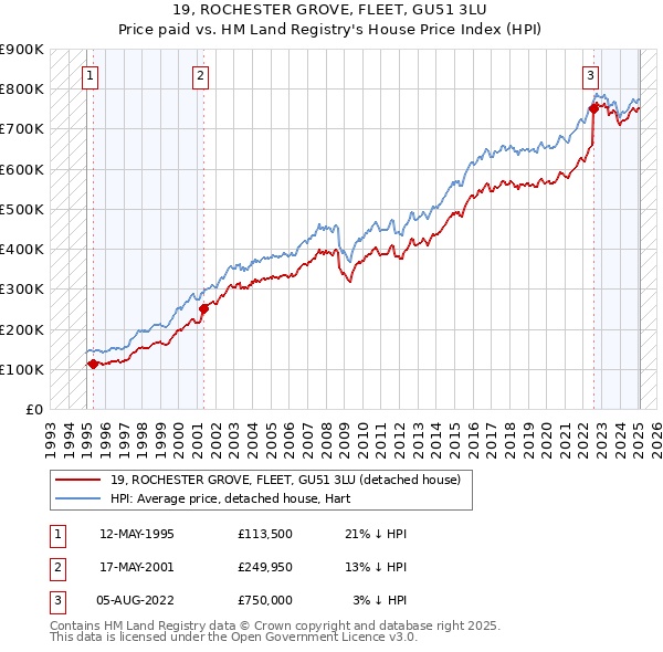 19, ROCHESTER GROVE, FLEET, GU51 3LU: Price paid vs HM Land Registry's House Price Index