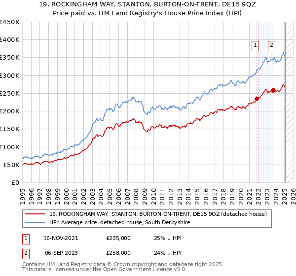 19, ROCKINGHAM WAY, STANTON, BURTON-ON-TRENT, DE15 9QZ: Price paid vs HM Land Registry's House Price Index