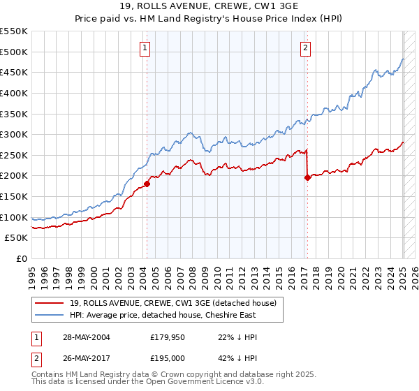 19, ROLLS AVENUE, CREWE, CW1 3GE: Price paid vs HM Land Registry's House Price Index