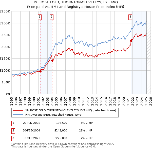 19, ROSE FOLD, THORNTON-CLEVELEYS, FY5 4NQ: Price paid vs HM Land Registry's House Price Index