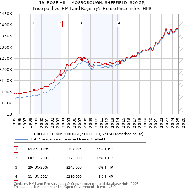 19, ROSE HILL, MOSBOROUGH, SHEFFIELD, S20 5PJ: Price paid vs HM Land Registry's House Price Index