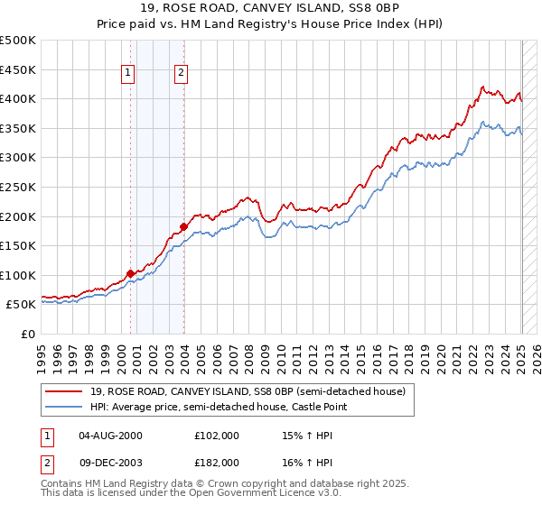 19, ROSE ROAD, CANVEY ISLAND, SS8 0BP: Price paid vs HM Land Registry's House Price Index