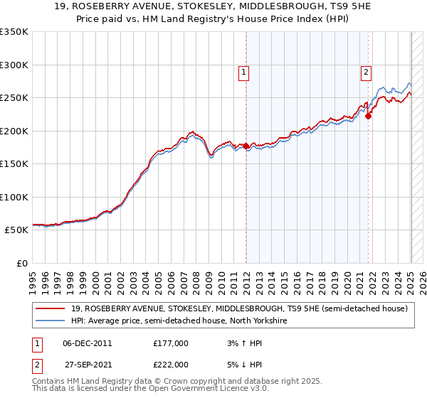 19, ROSEBERRY AVENUE, STOKESLEY, MIDDLESBROUGH, TS9 5HE: Price paid vs HM Land Registry's House Price Index
