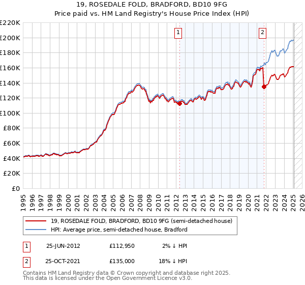 19, ROSEDALE FOLD, BRADFORD, BD10 9FG: Price paid vs HM Land Registry's House Price Index