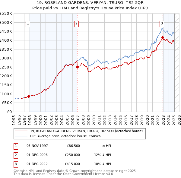19, ROSELAND GARDENS, VERYAN, TRURO, TR2 5QR: Price paid vs HM Land Registry's House Price Index