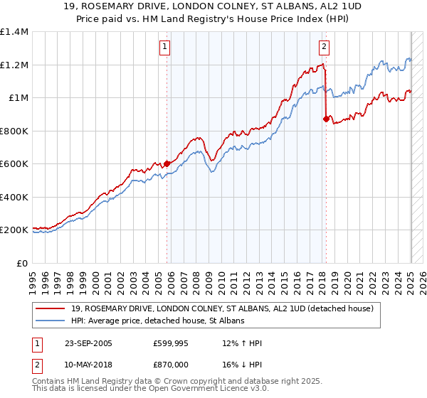 19, ROSEMARY DRIVE, LONDON COLNEY, ST ALBANS, AL2 1UD: Price paid vs HM Land Registry's House Price Index