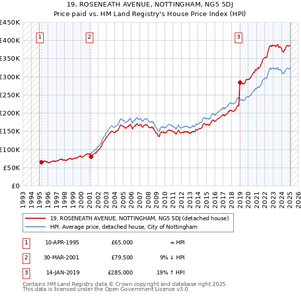 19, ROSENEATH AVENUE, NOTTINGHAM, NG5 5DJ: Price paid vs HM Land Registry's House Price Index