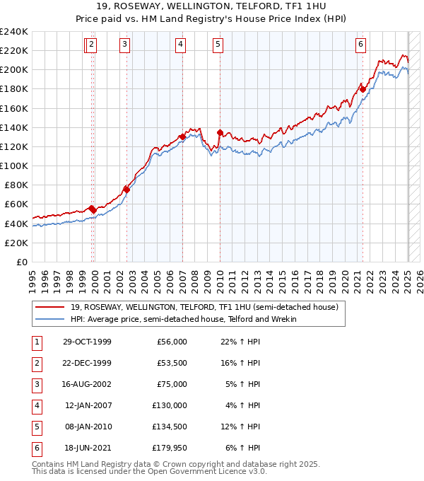19, ROSEWAY, WELLINGTON, TELFORD, TF1 1HU: Price paid vs HM Land Registry's House Price Index