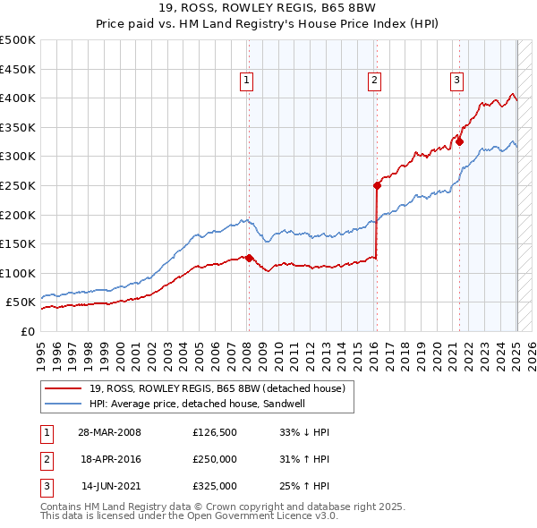 19, ROSS, ROWLEY REGIS, B65 8BW: Price paid vs HM Land Registry's House Price Index