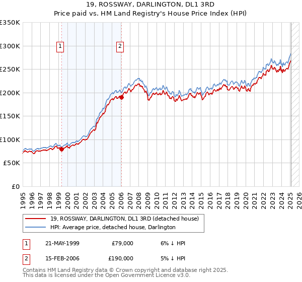 19, ROSSWAY, DARLINGTON, DL1 3RD: Price paid vs HM Land Registry's House Price Index