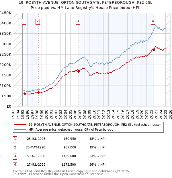 19, ROSYTH AVENUE, ORTON SOUTHGATE, PETERBOROUGH, PE2 6SL: Price paid vs HM Land Registry's House Price Index