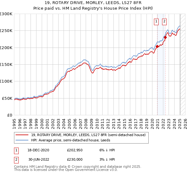 19, ROTARY DRIVE, MORLEY, LEEDS, LS27 8FR: Price paid vs HM Land Registry's House Price Index