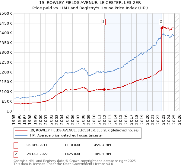 19, ROWLEY FIELDS AVENUE, LEICESTER, LE3 2ER: Price paid vs HM Land Registry's House Price Index