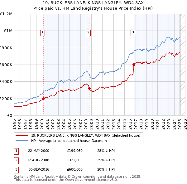 19, RUCKLERS LANE, KINGS LANGLEY, WD4 8AX: Price paid vs HM Land Registry's House Price Index