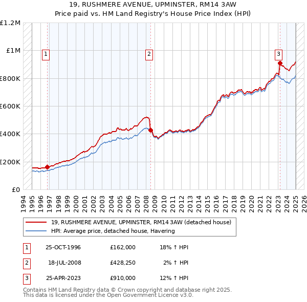 19, RUSHMERE AVENUE, UPMINSTER, RM14 3AW: Price paid vs HM Land Registry's House Price Index
