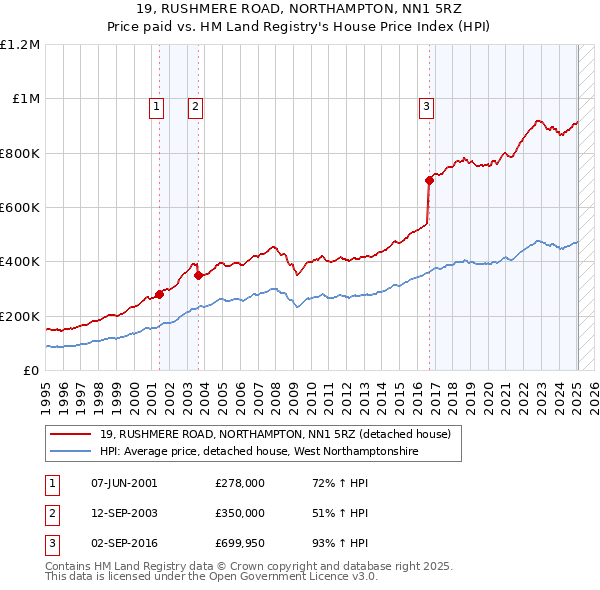 19, RUSHMERE ROAD, NORTHAMPTON, NN1 5RZ: Price paid vs HM Land Registry's House Price Index