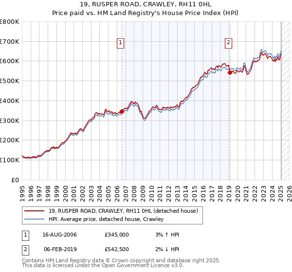 19, RUSPER ROAD, CRAWLEY, RH11 0HL: Price paid vs HM Land Registry's House Price Index