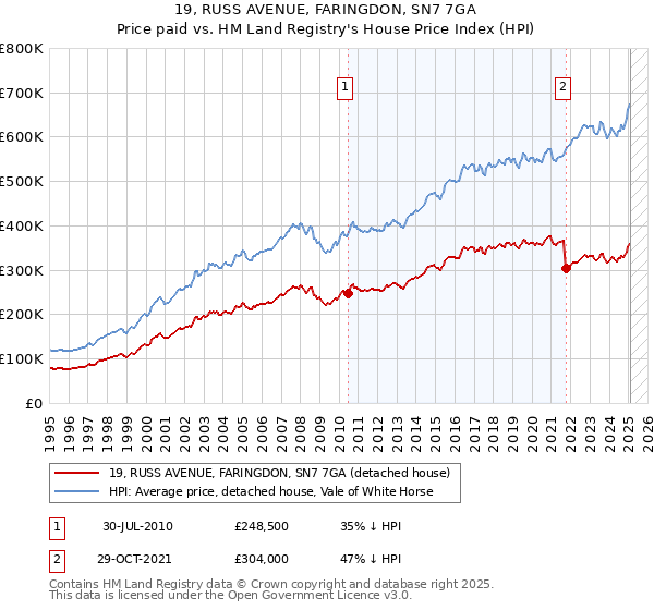 19, RUSS AVENUE, FARINGDON, SN7 7GA: Price paid vs HM Land Registry's House Price Index