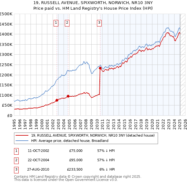 19, RUSSELL AVENUE, SPIXWORTH, NORWICH, NR10 3NY: Price paid vs HM Land Registry's House Price Index