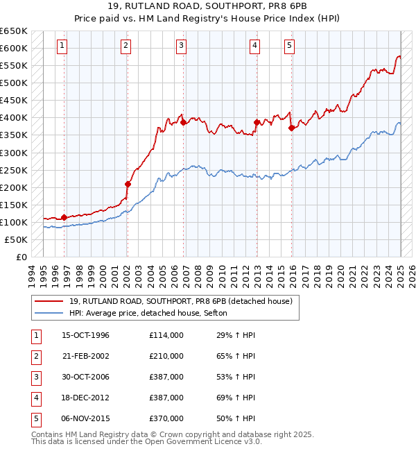 19, RUTLAND ROAD, SOUTHPORT, PR8 6PB: Price paid vs HM Land Registry's House Price Index