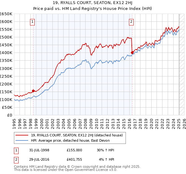19, RYALLS COURT, SEATON, EX12 2HJ: Price paid vs HM Land Registry's House Price Index