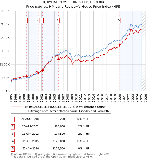 19, RYDAL CLOSE, HINCKLEY, LE10 0PG: Price paid vs HM Land Registry's House Price Index