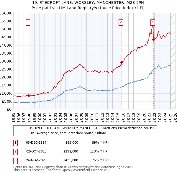 19, RYECROFT LANE, WORSLEY, MANCHESTER, M28 2PN: Price paid vs HM Land Registry's House Price Index