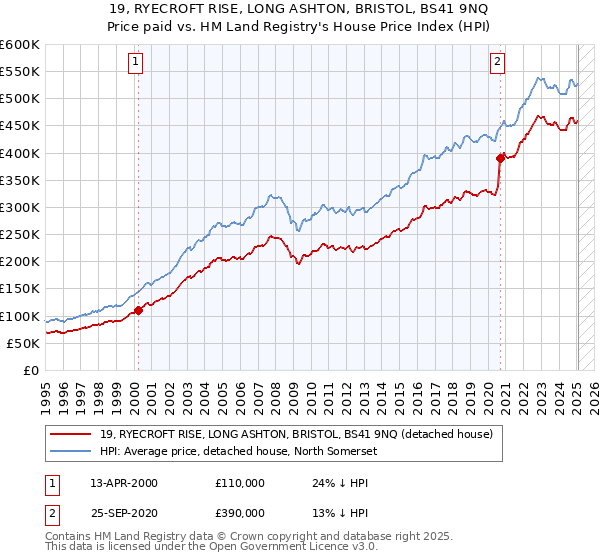 19, RYECROFT RISE, LONG ASHTON, BRISTOL, BS41 9NQ: Price paid vs HM Land Registry's House Price Index