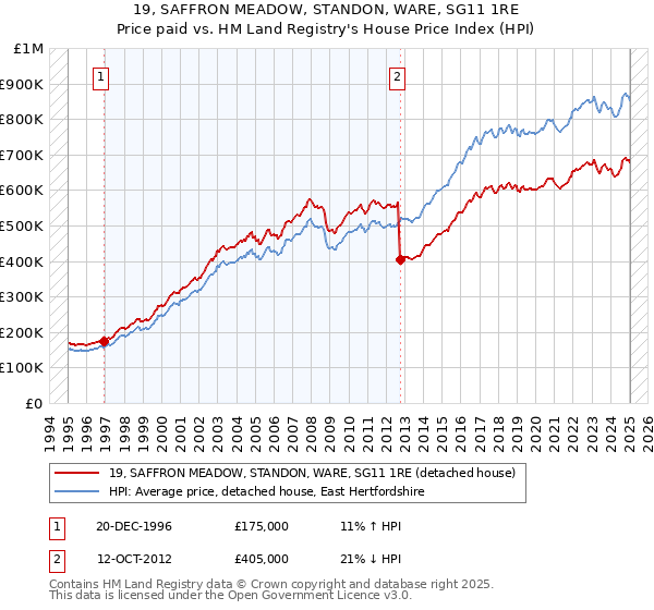 19, SAFFRON MEADOW, STANDON, WARE, SG11 1RE: Price paid vs HM Land Registry's House Price Index