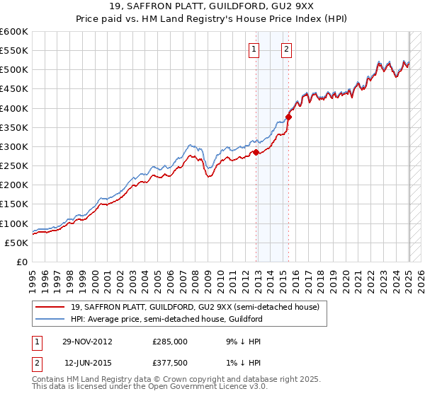 19, SAFFRON PLATT, GUILDFORD, GU2 9XX: Price paid vs HM Land Registry's House Price Index