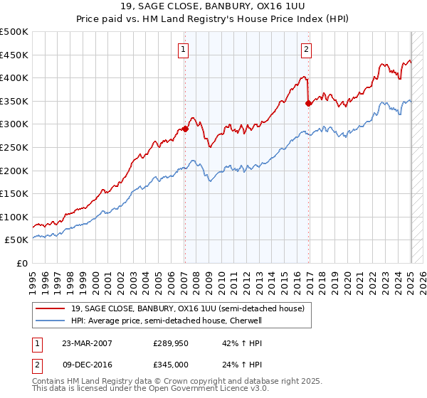 19, SAGE CLOSE, BANBURY, OX16 1UU: Price paid vs HM Land Registry's House Price Index