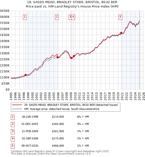 19, SAGES MEAD, BRADLEY STOKE, BRISTOL, BS32 8ER: Price paid vs HM Land Registry's House Price Index
