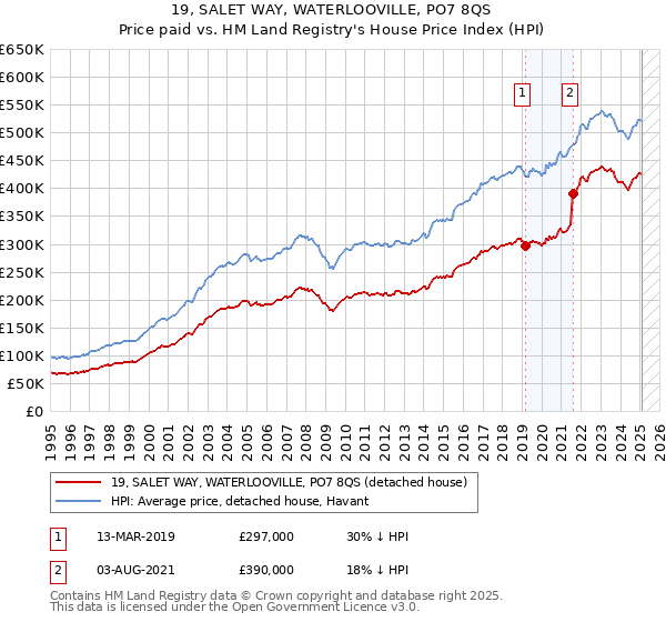 19, SALET WAY, WATERLOOVILLE, PO7 8QS: Price paid vs HM Land Registry's House Price Index
