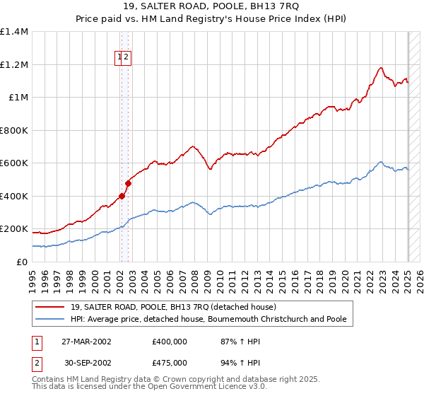 19, SALTER ROAD, POOLE, BH13 7RQ: Price paid vs HM Land Registry's House Price Index