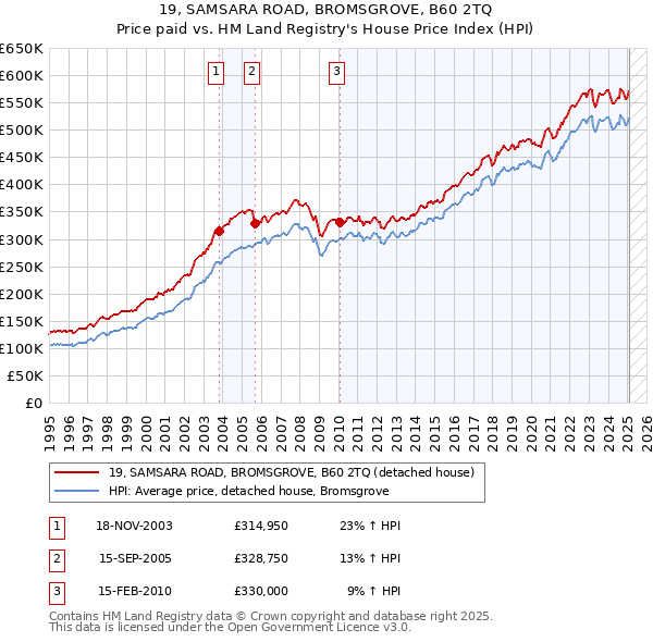 19, SAMSARA ROAD, BROMSGROVE, B60 2TQ: Price paid vs HM Land Registry's House Price Index