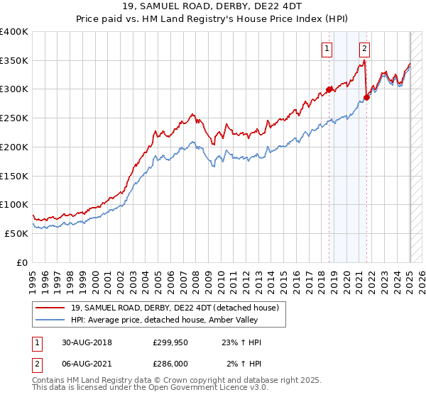 19, SAMUEL ROAD, DERBY, DE22 4DT: Price paid vs HM Land Registry's House Price Index