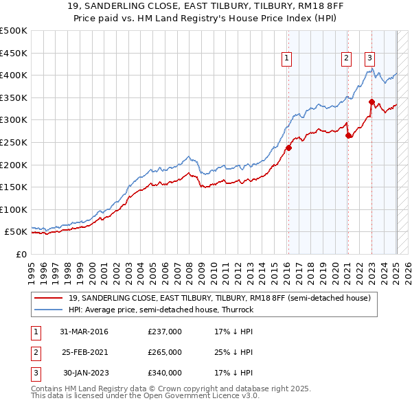 19, SANDERLING CLOSE, EAST TILBURY, TILBURY, RM18 8FF: Price paid vs HM Land Registry's House Price Index