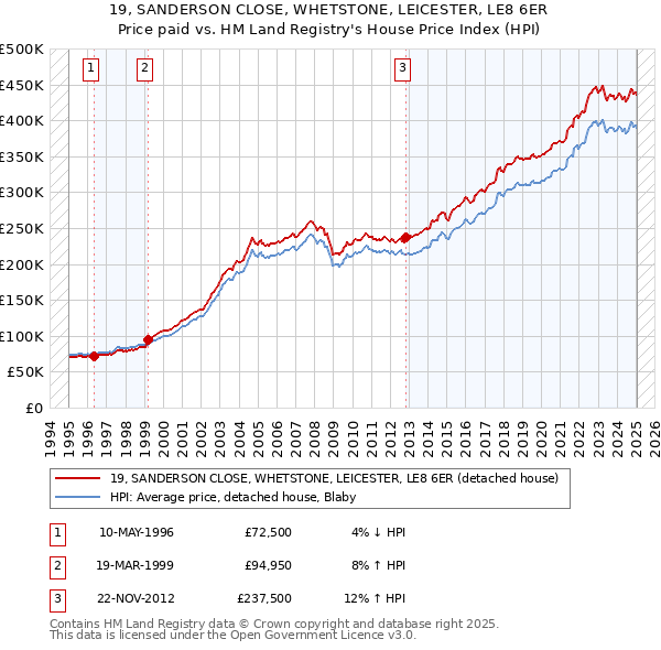19, SANDERSON CLOSE, WHETSTONE, LEICESTER, LE8 6ER: Price paid vs HM Land Registry's House Price Index