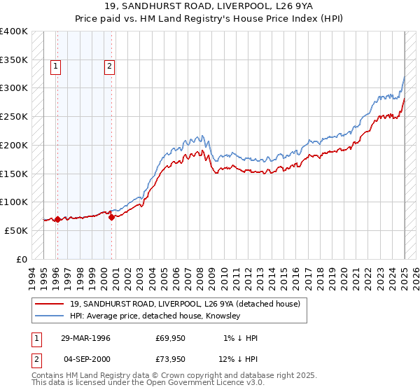 19, SANDHURST ROAD, LIVERPOOL, L26 9YA: Price paid vs HM Land Registry's House Price Index