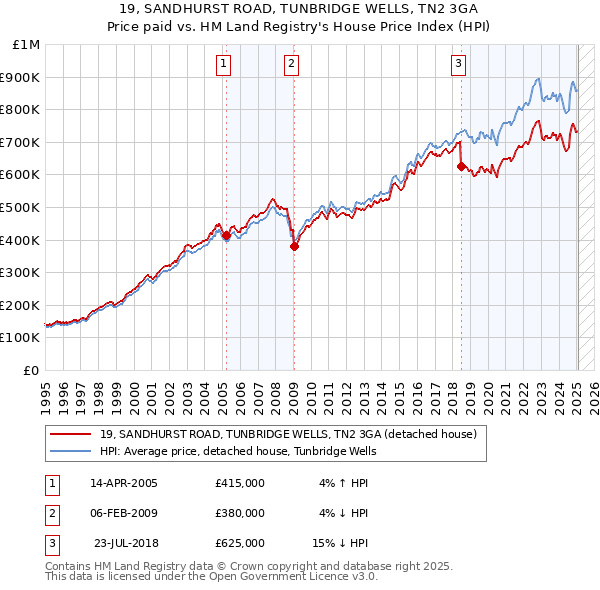 19, SANDHURST ROAD, TUNBRIDGE WELLS, TN2 3GA: Price paid vs HM Land Registry's House Price Index