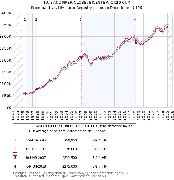 19, SANDPIPER CLOSE, BICESTER, OX26 6UX: Price paid vs HM Land Registry's House Price Index