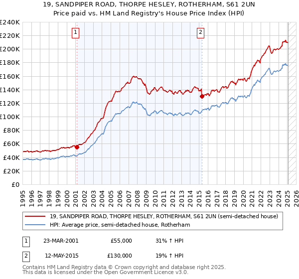 19, SANDPIPER ROAD, THORPE HESLEY, ROTHERHAM, S61 2UN: Price paid vs HM Land Registry's House Price Index
