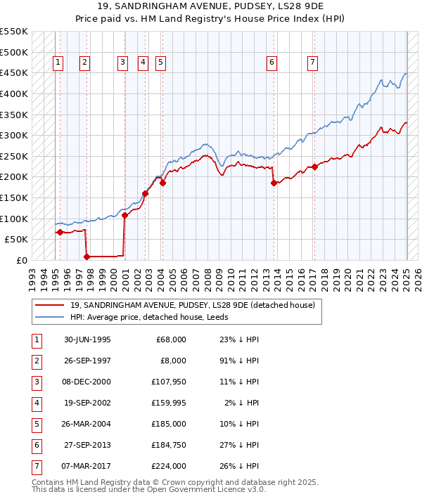 19, SANDRINGHAM AVENUE, PUDSEY, LS28 9DE: Price paid vs HM Land Registry's House Price Index