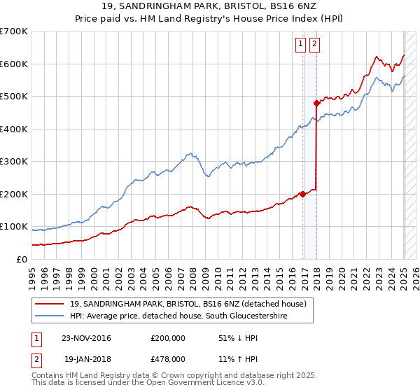 19, SANDRINGHAM PARK, BRISTOL, BS16 6NZ: Price paid vs HM Land Registry's House Price Index
